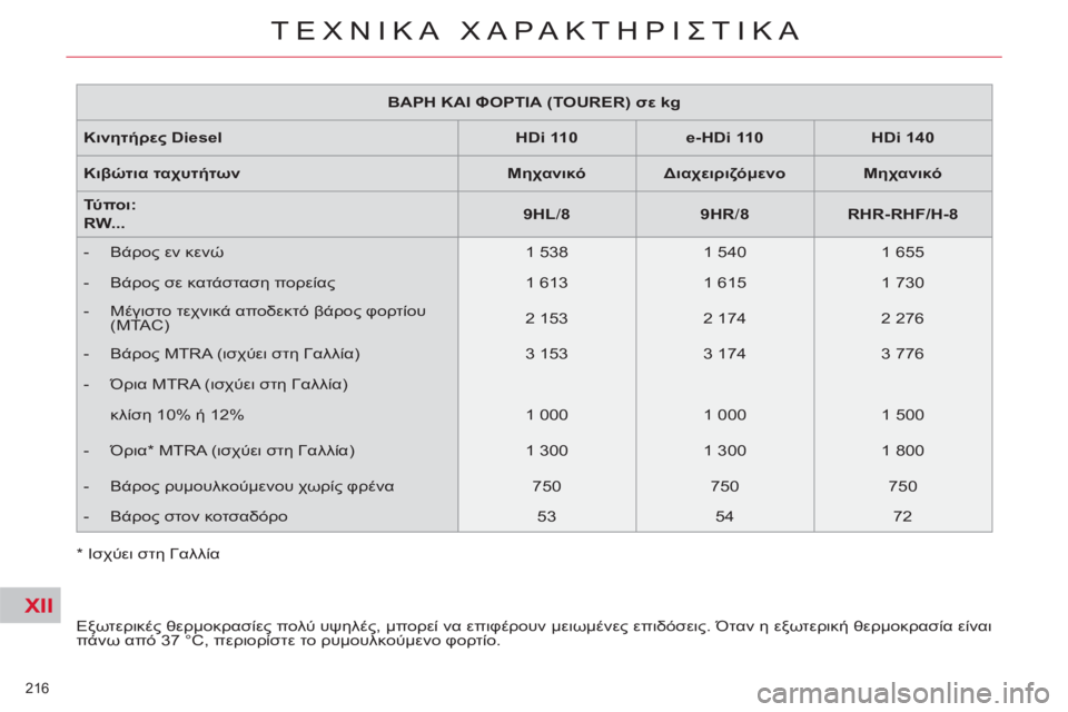 CITROEN C5 2012  ΟΔΗΓΌΣ ΧΡΉΣΗΣ (in Greek) XII
216 
ΤΕΧΝΙΚΑ ΧΑΡΑΚΤΗΡΙΣΤΙΚΑ
 
 
 
ΒΑΡΗ ΚΑΙ ΦΟΡΤΙΑ (TOURER) σε kg  
 
   
Κινητήρες Diesel    
 
HDi 110  
   
 
e-HDi 110  
   
 
HDi 140  
 
   
Κι