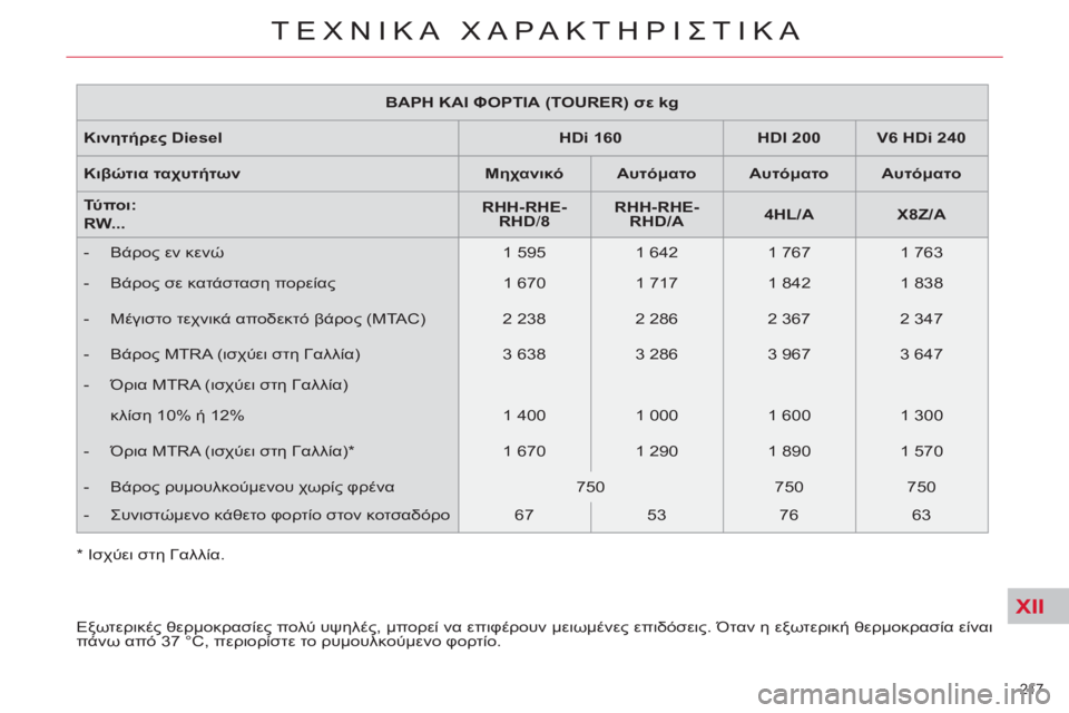 CITROEN C5 2012  ΟΔΗΓΌΣ ΧΡΉΣΗΣ (in Greek) XII
217 
ΤΕΧΝΙΚΑ ΧΑΡΑΚΤΗΡΙΣΤΙΚΑ
 
 
 
ΒΑΡΗ ΚΑΙ ΦΟΡΤΙΑ (TOURER) σε kg  
 
   
Κινητήρες Diesel    
 
HDi 160  
   
 
HDI 200  
   
 
V6 HDi 240  
 
   
Κι