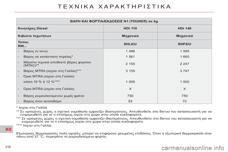 CITROEN C5 2012  ΟΔΗΓΌΣ ΧΡΉΣΗΣ (in Greek) XII
218 
ΤΕΧΝΙΚΑ ΧΑΡΑΚΤΗΡΙΣΤΙΚΑ
 
 
 
Εξωτερικές θερμοκρασίες πολύ υψηλές, μπορεί να επιφέρουν μειωμένες επιδόσει