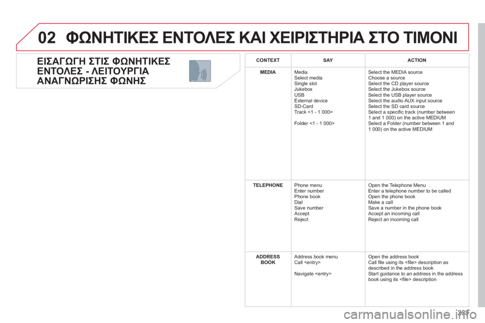 CITROEN C5 2012 ΟΔΗΓΌΣ ΧΡΉΣΗΣ (in Greek) 233
02
ΕΙΣΑΓΩΓΗ ΣΤΙΣ ΦΩΝΗΤΙΚΕΣ
ΕΝΤΟΛΕΣ - ΛΕΙΤΟΥΡΓΙΑ
ΑΝΑΓΝΩΡΙΣΗΣ ΦΩΝΗΣ
ΦΩΝΗΤΙΚΕΣ ΕΝΤΟΛΕΣ ΚΑΙ ΧΕΙΡΙΣΤΗΡΙΑ ΣΤ CITROEN C5 2012 ΟΔΗΓΌΣ ΧΡΉΣΗΣ (in Greek) 233
02
ΕΙΣΑΓΩΓΗ ΣΤΙΣ ΦΩΝΗΤΙΚΕΣ
ΕΝΤΟΛΕΣ - ΛΕΙΤΟΥΡΓΙΑ
ΑΝΑΓΝΩΡΙΣΗΣ ΦΩΝΗΣ
ΦΩΝΗΤΙΚΕΣ ΕΝΤΟΛΕΣ ΚΑΙ ΧΕΙΡΙΣΤΗΡΙΑ ΣΤ
