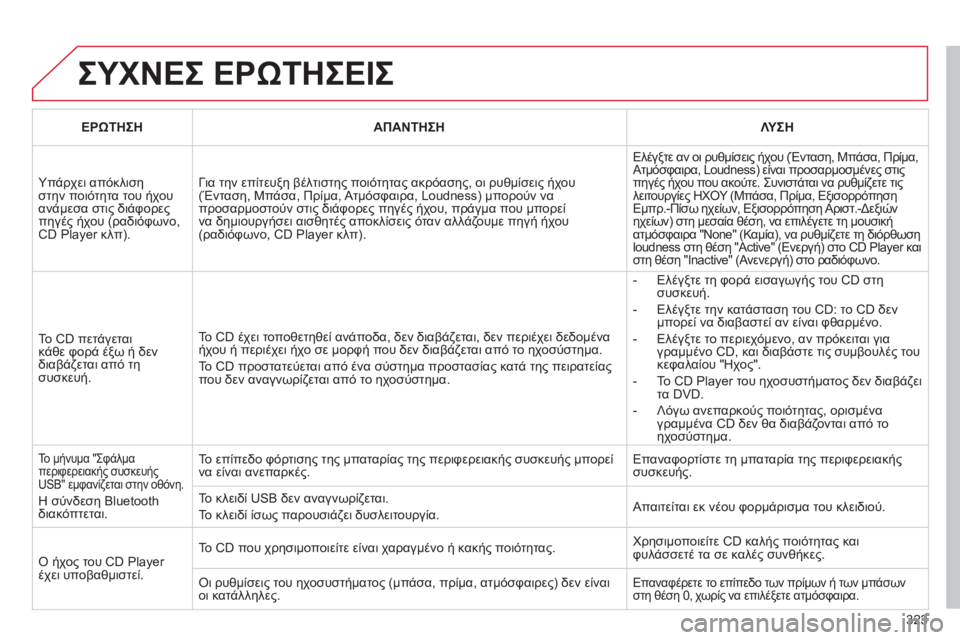 CITROEN C5 2012  ΟΔΗΓΌΣ ΧΡΉΣΗΣ (in Greek) 323
  ΣΥΧΝΕΣ ΕΡΩΤΗΣΕΙΣ
ΕΡΩΤΗΣΗΑΠΑΝΤΗΣΗΛΥ ΣΗ
 
Υπάρχει απόκλισηστην ποιότητα του ήχουανάμεσα στις διάφορεςπηγέ