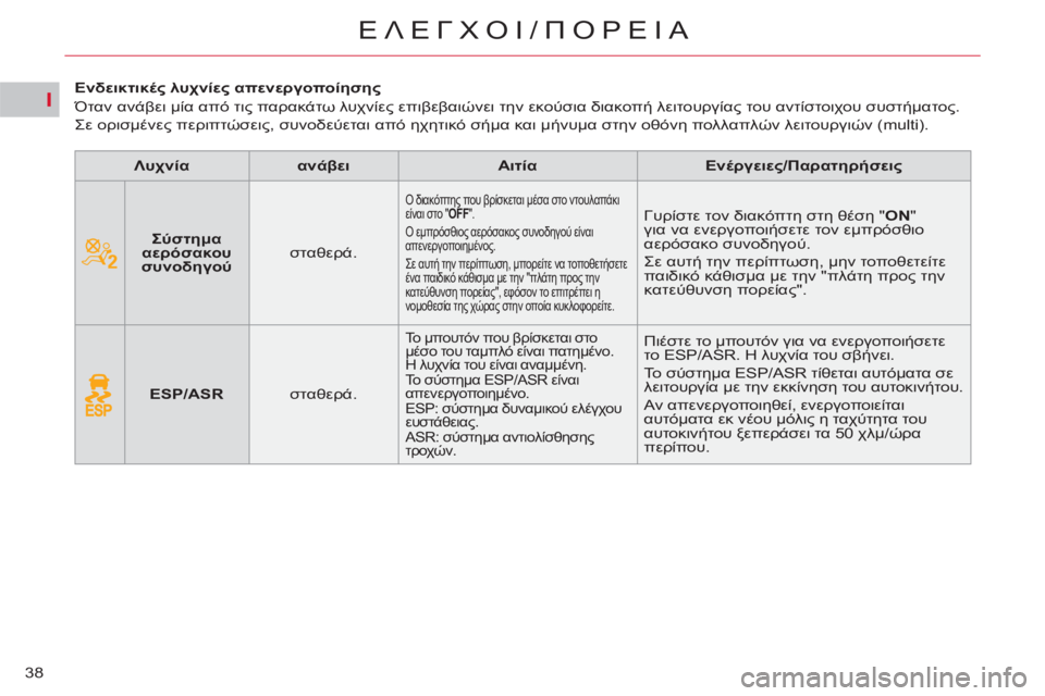 CITROEN C5 2012 ΟΔΗΓΌΣ ΧΡΉΣΗΣ (in Greek) I
38
ΕΛΕΓΧΟΙ/ΠΟΡΕΙΑ
Ενδεικτικές λυχνίες απενεργοποίησης
Όταν ανάβει μία από τις παρακάτω λυχνίε CITROEN C5 2012 ΟΔΗΓΌΣ ΧΡΉΣΗΣ (in Greek) I
38
ΕΛΕΓΧΟΙ/ΠΟΡΕΙΑ
Ενδεικτικές λυχνίες απενεργοποίησης
Όταν ανάβει μία από τις παρακάτω λυχνίε