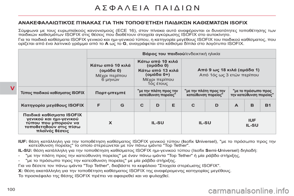 CITROEN C-CROSSER 2012 ΟΔΗΓΌΣ ΧΡΉΣΗΣ (in Greek) V
ΑΣΦΑΛΕΙΑ ΠΑΙΔΙΩΝ
100
ΑΝΑΚΕΦΑΛΑΙΩΤΙΚΌΣ ΠΊΝΑΚΑΣ ΓΙΑ ΤΗΝ ΤΟΠΟΘΈΤΗΣΗ ΠΑΙΔΙΚΏΝ ΚΑΘΙΣΜΆΤΩΝ ISOFIX
IUF: CITROEN C-CROSSER 2012 ΟΔΗΓΌΣ ΧΡΉΣΗΣ (in Greek) V
ΑΣΦΑΛΕΙΑ ΠΑΙΔΙΩΝ
100
ΑΝΑΚΕΦΑΛΑΙΩΤΙΚΌΣ ΠΊΝΑΚΑΣ ΓΙΑ ΤΗΝ ΤΟΠΟΘΈΤΗΣΗ ΠΑΙΔΙΚΏΝ ΚΑΘΙΣΜΆΤΩΝ ISOFIX
IUF: