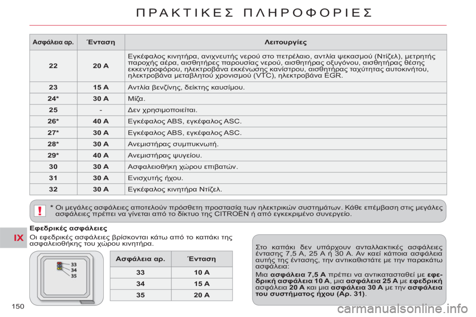 CITROEN C-CROSSER 2012  ΟΔΗΓΌΣ ΧΡΉΣΗΣ (in Greek) IX
!
ΠΡΑΚΤΙΚΕΣ ΠΛΗΡΟΦΟΡΙΕΣ
150
 
 
Εφεδρικές ασφάλειες 
  Οι εφεδρικές ασφάλειες βρίσκονται κάτω από το καπάκι της