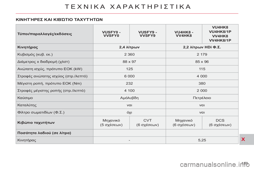 CITROEN C-CROSSER 2012  ΟΔΗΓΌΣ ΧΡΉΣΗΣ (in Greek) X
ΤΕΧΝΙΚΑΧΑΡΑΚΤΗΡΙΣΤΙΚΑ
159 
ΚΙΝΗΤΉΡΕΣ ΚΑΙ ΚΙΒΏΤΙΟ ΤΑΧΥΤΉΤΩΝ
 
 
Τύ πο ι/παραλλαγές/εκδόσεις 
    
 
VUSFY0 
  - 
VVSFY0 
 
    