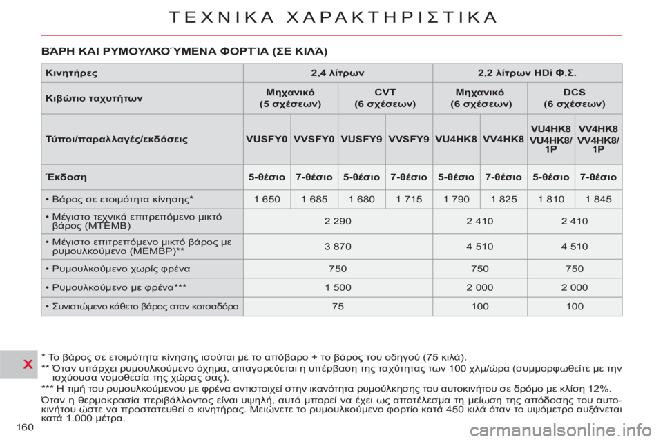 CITROEN C-CROSSER 2012 ΟΔΗΓΌΣ ΧΡΉΣΗΣ (in Greek) X
ΤΕΧΝΙΚΑ ΧΑΡΑΚΤΗΡΙΣΤΙΚΑ
160
ΒΆΡΗ ΚΑΙ ΡΥΜΟΥΛΚΟΎΜΕΝΑ ΦΟΡΤΊΑ (ΣΕ ΚΙΛΆ)
* Το βάρος σε ετοιμότητα κίνησης ισού CITROEN C-CROSSER 2012 ΟΔΗΓΌΣ ΧΡΉΣΗΣ (in Greek) X
ΤΕΧΝΙΚΑ ΧΑΡΑΚΤΗΡΙΣΤΙΚΑ
160
ΒΆΡΗ ΚΑΙ ΡΥΜΟΥΛΚΟΎΜΕΝΑ ΦΟΡΤΊΑ (ΣΕ ΚΙΛΆ)
* Το βάρος σε ετοιμότητα κίνησης ισού