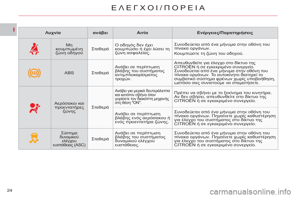 CITROEN C-CROSSER 2012 ΟΔΗΓΌΣ ΧΡΉΣΗΣ (in Greek) I
ΕΛΕΓΧΟΙ/üÿù
24
Λυχνία
ανάβει
Αιτία
Ενέργειες/Παρατηρήσεις
Μη
κουμπωμένη
ζώ ν CITROEN C-CROSSER 2012 ΟΔΗΓΌΣ ΧΡΉΣΗΣ (in Greek) I
ΕΛΕΓΧΟΙ/üÿù
24
Λυχνία
ανάβει
Αιτία
Ενέργειες/Παρατηρήσεις
Μη
κουμπωμένη
ζώ ν