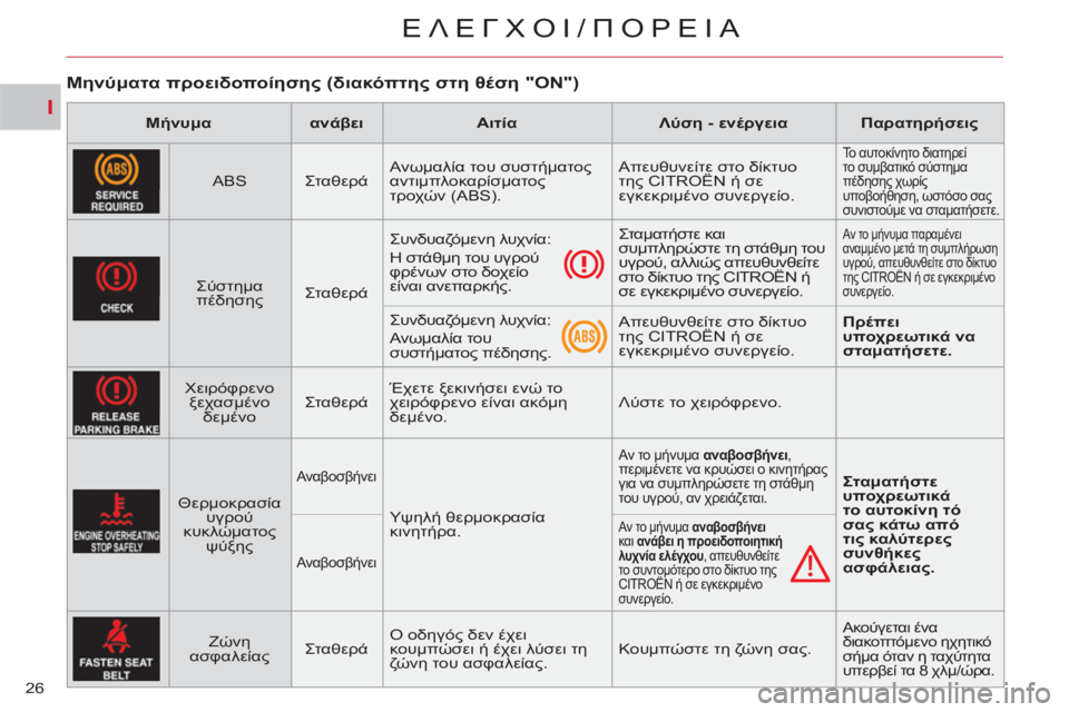 CITROEN C-CROSSER 2012 ΟΔΗΓΌΣ ΧΡΉΣΗΣ (in Greek) I
ΕΛΕΓΧΟΙ/üÿù
26
Μηνύματα προειδοποίησης (διακόπτης στη θέση "ON")
Μήνυμα
ανάβει
Αιτία
CITROEN C-CROSSER 2012 ΟΔΗΓΌΣ ΧΡΉΣΗΣ (in Greek) I
ΕΛΕΓΧΟΙ/üÿù
26
Μηνύματα προειδοποίησης (διακόπτης στη θέση "ON")
Μήνυμα
ανάβει
Αιτία