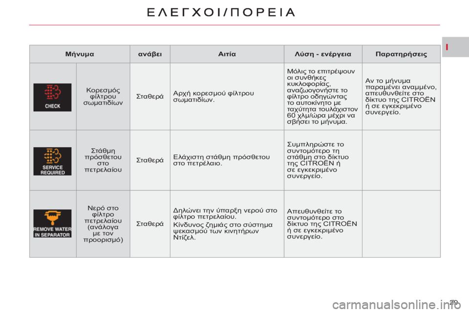 CITROEN C-CROSSER 2012  ΟΔΗΓΌΣ ΧΡΉΣΗΣ (in Greek) I
29     
Μήνυμα 
   
ανάβει 
   
Αιτία 
   
Λύση - ενέργεια 
   
Παρατηρήσεις 
 
   
Κορεσμός 
φίλτρου 
σωματιδίων 
    
Σταθερ
