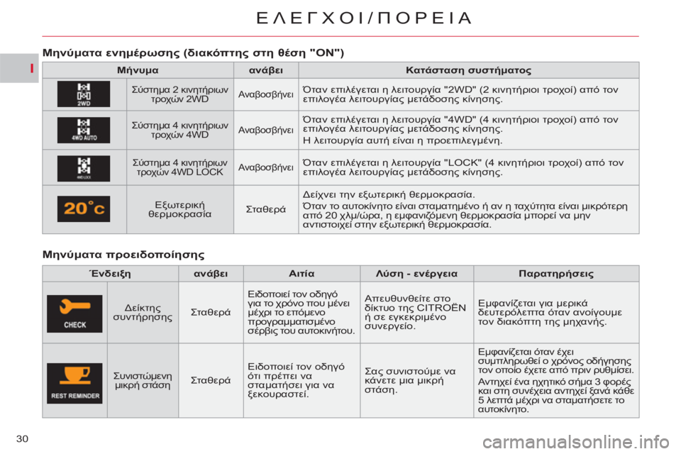 CITROEN C-CROSSER 2012 ΟΔΗΓΌΣ ΧΡΉΣΗΣ (in Greek) I
ΕΛΕΓΧΟΙ/üÿù
30
Μηνύματα προειδοποίησης
Μηνύματα ενημέρωσης (διακόπτης στη θέση "ON")
Μήνυμα
CITROEN C-CROSSER 2012 ΟΔΗΓΌΣ ΧΡΉΣΗΣ (in Greek) I
ΕΛΕΓΧΟΙ/üÿù
30
Μηνύματα προειδοποίησης
Μηνύματα ενημέρωσης (διακόπτης στη θέση "ON")
Μήνυμα