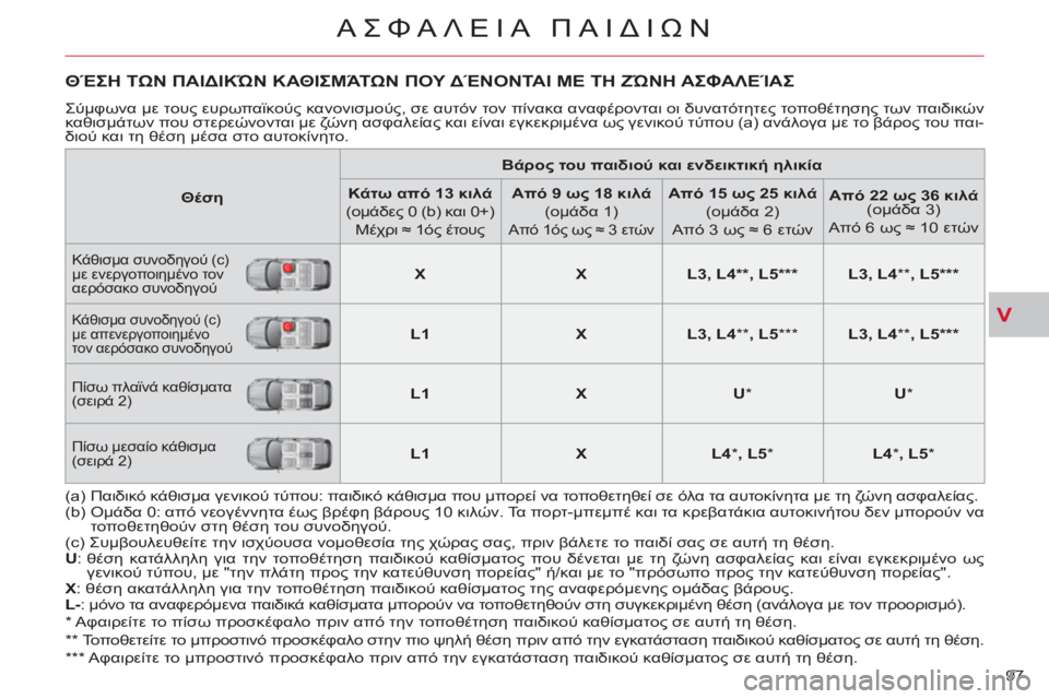 CITROEN C-CROSSER 2012 ΟΔΗΓΌΣ ΧΡΉΣΗΣ (in Greek) V
ΑΣΦΑΛΕΙΑ ΠΑΙΔΙΩΝ
97
ΘΈΣΗ ΤΩΝ ΠΑΙΔΙΚΏΝ ΚΑΘΙΣΜΆΤΩΝ ΠΟΥ ΔΈΝΟΝΤΑΙ ΜΕ ΤΗ ΖΏΝΗ ΑΣΦΑΛΕΊΑΣ
Σύμφωνα με τους ευρωπαϊ CITROEN C-CROSSER 2012 ΟΔΗΓΌΣ ΧΡΉΣΗΣ (in Greek) V
ΑΣΦΑΛΕΙΑ ΠΑΙΔΙΩΝ
97
ΘΈΣΗ ΤΩΝ ΠΑΙΔΙΚΏΝ ΚΑΘΙΣΜΆΤΩΝ ΠΟΥ ΔΈΝΟΝΤΑΙ ΜΕ ΤΗ ΖΏΝΗ ΑΣΦΑΛΕΊΑΣ
Σύμφωνα με τους ευρωπαϊ