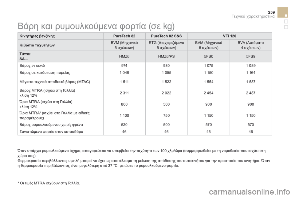 CITROEN DS3 2017 ΟΔΗΓΌΣ ΧΡΉΣΗΣ (in Greek) 259
DS3_el_Chap10_caracteristiques_ed02-2015
Όταν υπάρχει ρυμουλκούμενο όχημα, απαγορεύεται να υπερβείτε την ταχύτητα των 100 χλμ/ CITROEN DS3 2017 ΟΔΗΓΌΣ ΧΡΉΣΗΣ (in Greek) 259
DS3_el_Chap10_caracteristiques_ed02-2015
Όταν υπάρχει ρυμουλκούμενο όχημα, απαγορεύεται να υπερβείτε την ταχύτητα των 100 χλμ/
