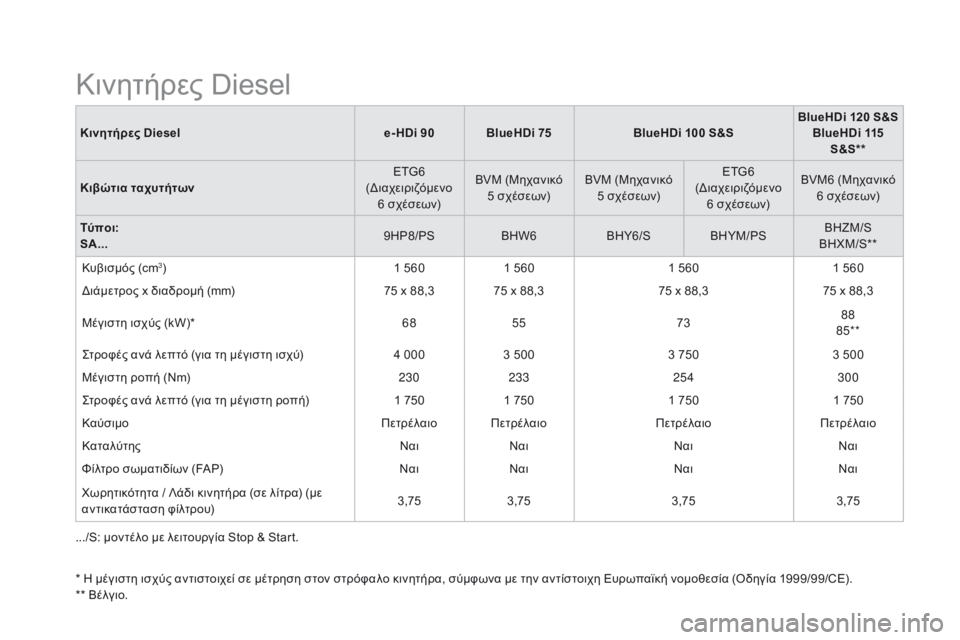 CITROEN DS3 2017 ΟΔΗΓΌΣ ΧΡΉΣΗΣ (in Greek) DS3_el_Chap10_caracteristiques_ed02-2015
Κινητήρες Diesele- HDi 90BlueHDi 75 BlueHDi 100 S&S BlueHDi 120 S&S
BlueHDi 115 S&S**
Κιβώτια ταχυτήτων ETG6
(Διαχειριζόμ CITROEN DS3 2017 ΟΔΗΓΌΣ ΧΡΉΣΗΣ (in Greek) DS3_el_Chap10_caracteristiques_ed02-2015
Κινητήρες Diesele- HDi 90BlueHDi 75 BlueHDi 100 S&S BlueHDi 120 S&S
BlueHDi 115 S&S**
Κιβώτια ταχυτήτων ETG6
(Διαχειριζόμ