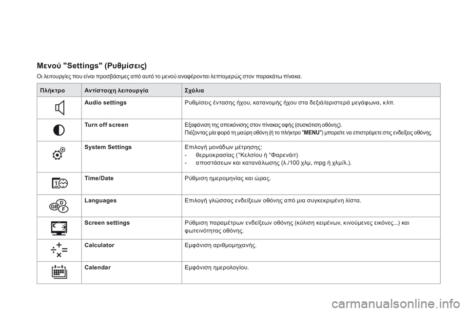 CITROEN DS3 2017  ΟΔΗΓΌΣ ΧΡΉΣΗΣ (in Greek) DS3_el_Chap01_controle-de-marche_ed02-2015
Μενού "Settings" (Ρυθμίσεις)
Όι λειτουργίες που είναι προσβάσιμες από αυτό το μενού αν