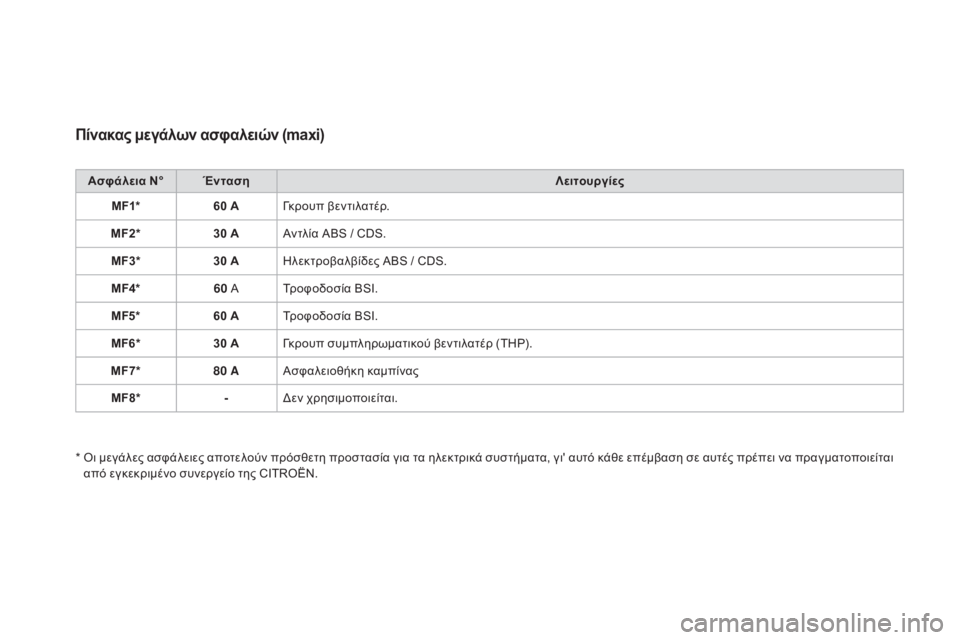 CITROEN DS3 2016  ΟΔΗΓΌΣ ΧΡΉΣΗΣ (in Greek) DS3_el_Chap08_info-pratiques_ed01-2015
Πίνακας μεγάλων ασφαλειών (maxi)
Ασφάλεια N°Ένταση Λειτουργίες
MF1* 60 AΓκρουπ βεντιλατέρ.
MF2* 