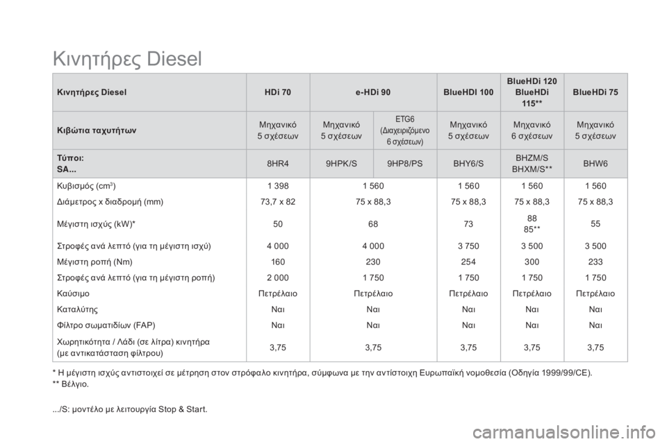 CITROEN DS3 2016 ΟΔΗΓΌΣ ΧΡΉΣΗΣ (in Greek) DS3_el_Chap10_caracteristiques_ed01-2015
Κινητήρες DieselHDi 70e- HDi 90BlueHDI 100BlueHDi 120
BlueHDi 115 * * BlueHDi 75
Κιβώτια ταχυτήτων Μηχανικό
5 σχέσεων CITROEN DS3 2016 ΟΔΗΓΌΣ ΧΡΉΣΗΣ (in Greek) DS3_el_Chap10_caracteristiques_ed01-2015
Κινητήρες DieselHDi 70e- HDi 90BlueHDI 100BlueHDi 120
BlueHDi 115 * * BlueHDi 75
Κιβώτια ταχυτήτων Μηχανικό
5 σχέσεων