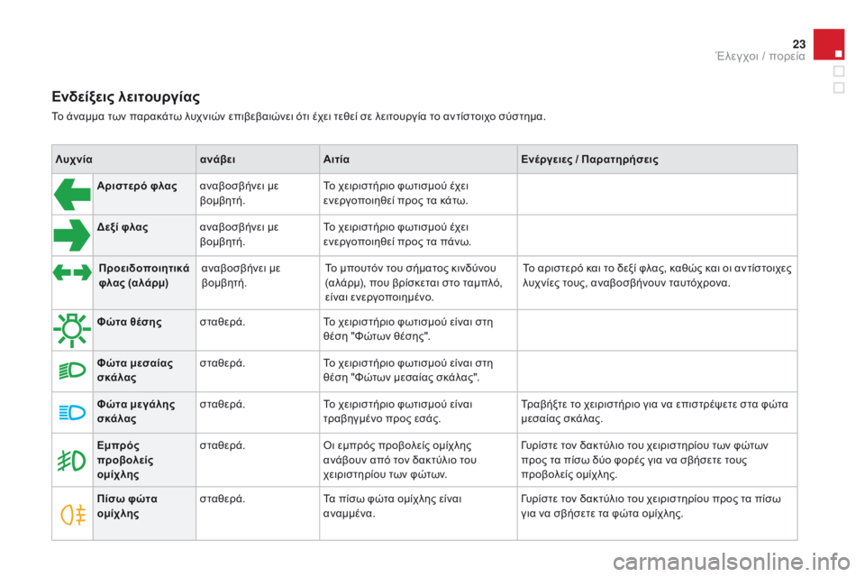 CITROEN DS3 2015  ΟΔΗΓΌΣ ΧΡΉΣΗΣ (in Greek) 23
DS3_el_Chap01_controle-de-marche_ed01-2014
Ενδείξεις λειτουργίας
Το άναμμα των παρακάτω λυχνιών επιβεβαιώνει ότι έχει τεθεί σ