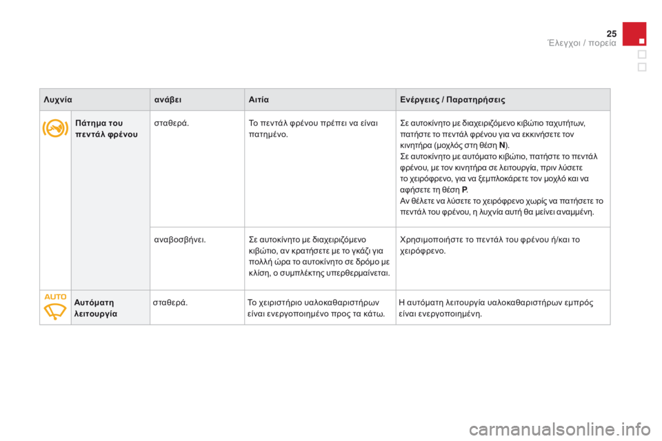 CITROEN DS3 2015  ΟΔΗΓΌΣ ΧΡΉΣΗΣ (in Greek) 25
DS3_el_Chap01_controle-de-marche_ed01-2014
Πάτημα του 
πεντάλ φρένουσταθερά.
Το πεντάλ φρένου πρέπει να είναι 
πατημένο. Σε αυτο