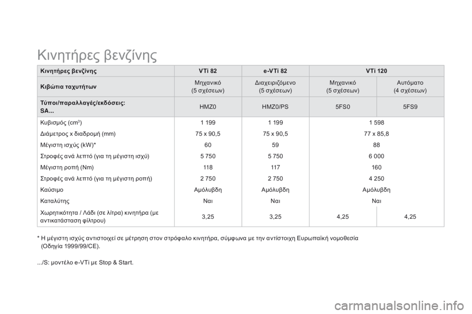 CITROEN DS3 2015  ΟΔΗΓΌΣ ΧΡΉΣΗΣ (in Greek) DS3_el_Chap12_caracteristiques_ed01-2014
Κινητήρες βενζίνηςVTi 82e-VTi 82 VTi 120
Κιβώτια ταχυτήτων Μηχανικό
(5 σχέσεων) Διαχειριζόμενο
(5