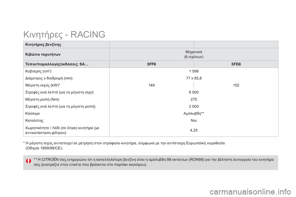CITROEN DS3 2015  ΟΔΗΓΌΣ ΧΡΉΣΗΣ (in Greek) DS3_el_Chap12_caracteristiques_ed01-2014
*  Η μέγιστη ισχύς αντιστοιχεί σε μέτρηση στον στρόφαλο κινητήρα, σύμφωνα με την αντίστ