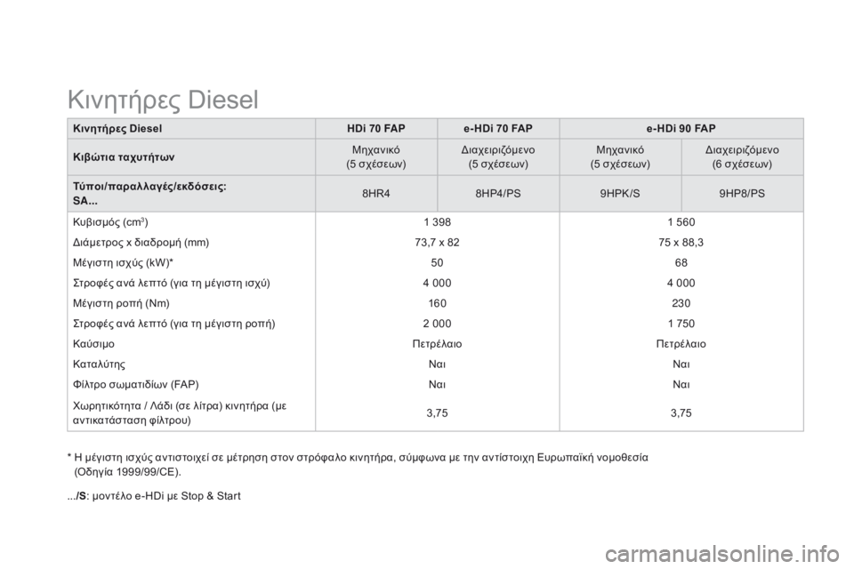 CITROEN DS3 2015  ΟΔΗΓΌΣ ΧΡΉΣΗΣ (in Greek) DS3_el_Chap12_caracteristiques_ed01-2014
Κινητήρες DieselHDi 70 FA Pe- HDi 70 FAP e- HDi 90 FAP
Κιβώτια ταχυτήτων Μηχανικό
(5 σχέσεων) Διαχειριζόμε