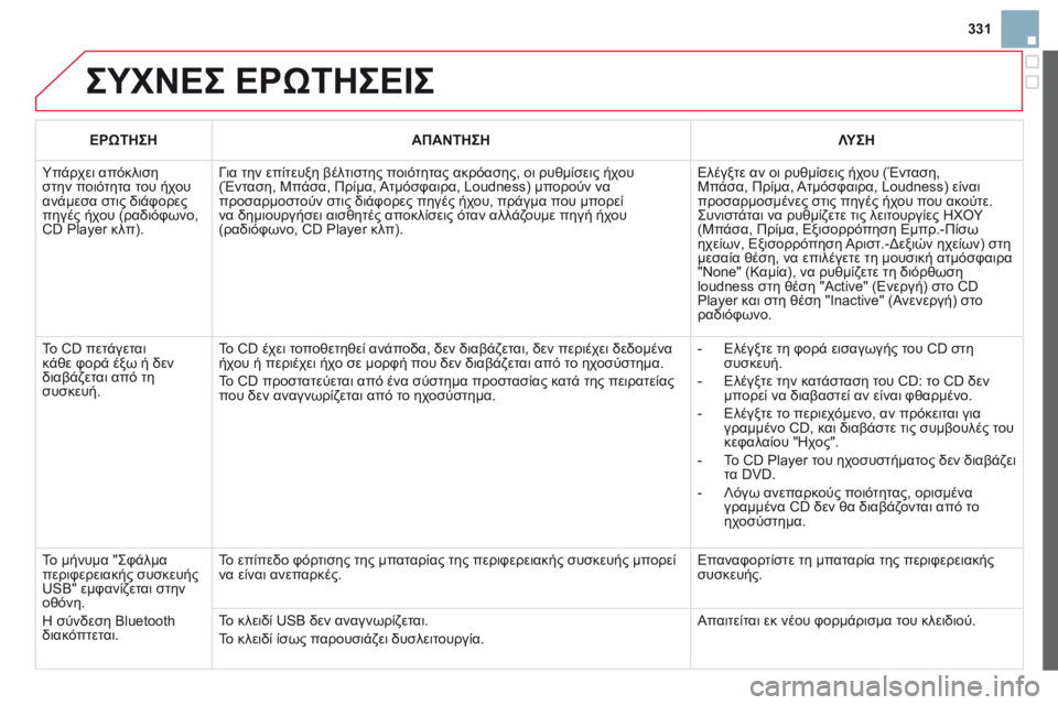CITROEN DS3 2014 ΟΔΗΓΌΣ ΧΡΉΣΗΣ (in Greek) 331
ΣΥΧΝΕΣ ΕΡΩΤΗΣΕΙΣ
ΕΡΩΤΗΣΗ ΑΠΑΝΤΗΣΗ Λ Υ Σ Η
Υπάρχει απόκλιση στην ποιότητα του ήχου ανάμεσα στις δ CITROEN DS3 2014 ΟΔΗΓΌΣ ΧΡΉΣΗΣ (in Greek) 331
ΣΥΧΝΕΣ ΕΡΩΤΗΣΕΙΣ
ΕΡΩΤΗΣΗ ΑΠΑΝΤΗΣΗ Λ Υ Σ Η
Υπάρχει απόκλιση στην ποιότητα του ήχου ανάμεσα στις δ