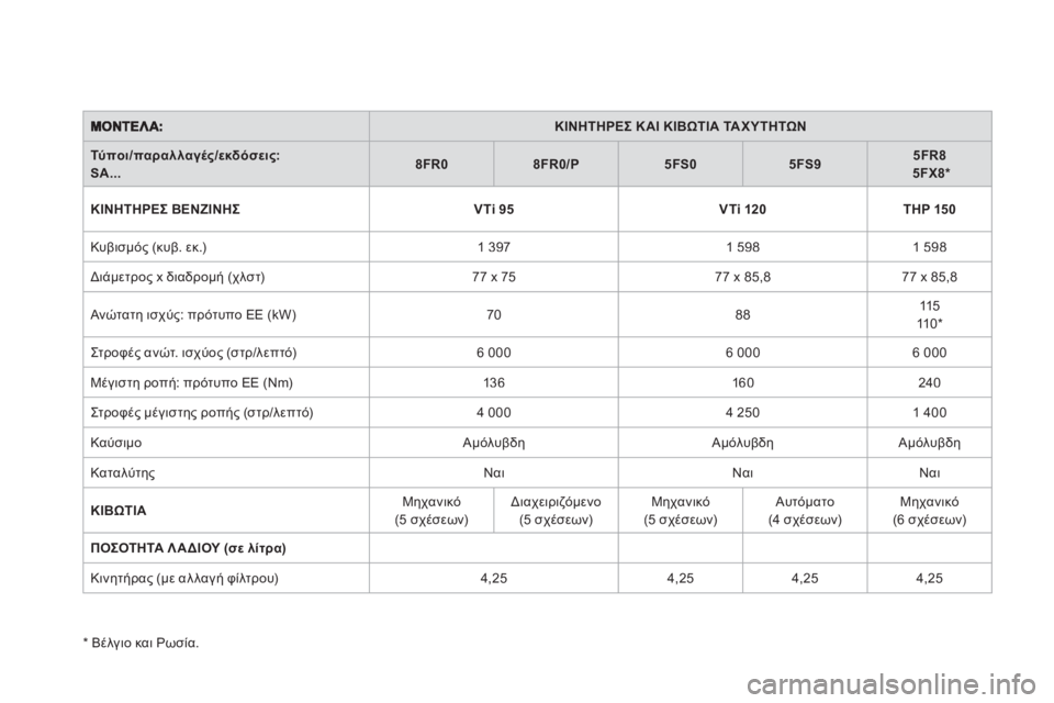 CITROEN DS3 2011  ΟΔΗΓΌΣ ΧΡΉΣΗΣ (in Greek) ΚΙΝΗΤΗΡΕΣΚΑΙΚΙΒΩΤΙΑΤΑ Χ Υ Τ Η ΤΩ Ν
Τύποι/παραλλαγές/εκδόσεις:SA...8FR08FR0/P5FS05FS95FR85FX8 * 
ΚΙΝΗΤΗΡΕΣ ΒΕΝΖΙΝΗΣVTi 95VTi 120THP 1