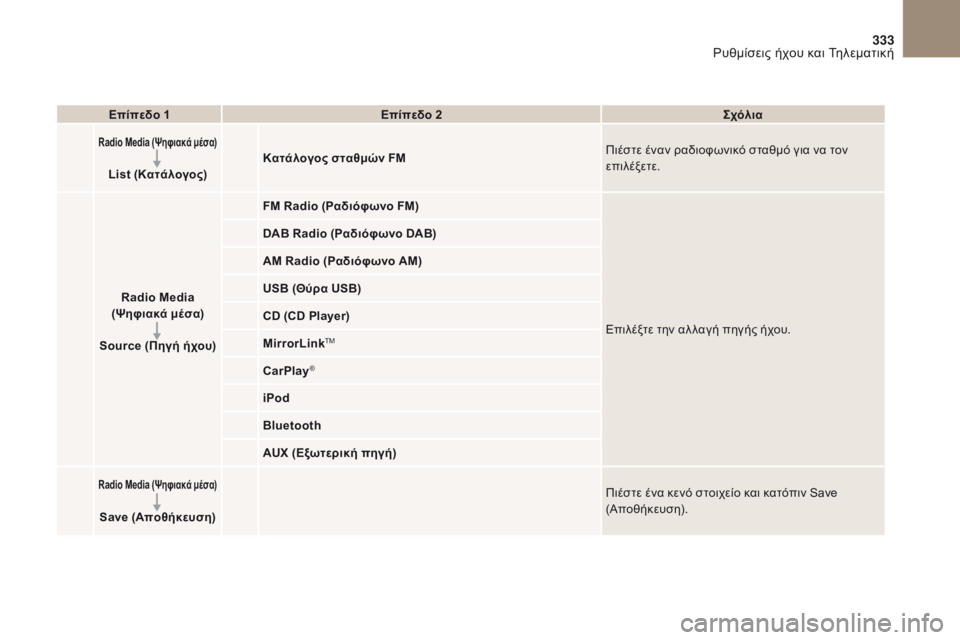 CITROEN DS4 2017  ΟΔΗΓΌΣ ΧΡΉΣΗΣ (in Greek) 3
2
333
DS4_el_Chap10b_SMEGplus_ed01-2016
Επίπεδο 1Επίπεδο 2 Σχόλια
Radio Media (Ψηφιακά μέσα)
List  (Κατάλογος) Κατάλογος σταθμών FM
Πιέστ