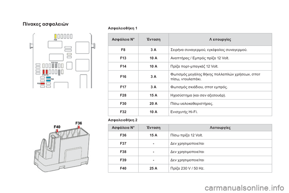 CITROEN DS4 2016  ΟΔΗΓΌΣ ΧΡΉΣΗΣ (in Greek) DS4_el_Chap09_info-pratiques_ed03-2015
Ασφαλειοθήκη 1Ασφάλεια N° Ένταση Λ ειτουργίες
F8 3 A
ςε

ιρήνα συναγερμού, εγκέφαλος συναγε