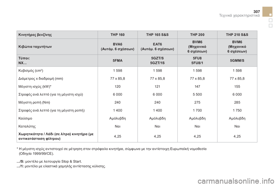 CITROEN DS4 2016  ΟΔΗΓΌΣ ΧΡΉΣΗΣ (in Greek) 307
DS4_el_Chap11_caracteristiques_ed03-2015
Κινητήρες βενζίνηςTHP 160THP 165 S&S THP 200THP 210 S&S
Κιβώτια ταχυτήτων BVA6
(Αυτόμ. 6 σχέσεων) E AT 6
(Αυ