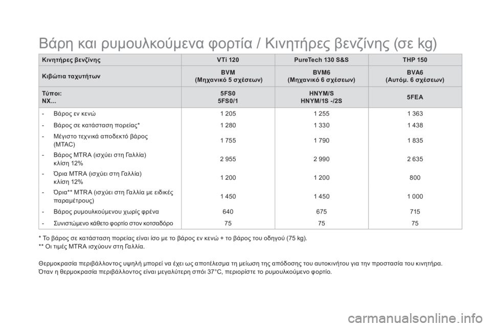CITROEN DS4 2016 ΟΔΗΓΌΣ ΧΡΉΣΗΣ (in Greek) DS4_el_Chap11_caracteristiques_ed03-2015
Θερμοκρασία περιβάλ λοντος υψηλή μπορεί να έχει ως αποτέλεσμα τη μείωση της απόδοσης τ CITROEN DS4 2016 ΟΔΗΓΌΣ ΧΡΉΣΗΣ (in Greek) DS4_el_Chap11_caracteristiques_ed03-2015
Θερμοκρασία περιβάλ λοντος υψηλή μπορεί να έχει ως αποτέλεσμα τη μείωση της απόδοσης τ