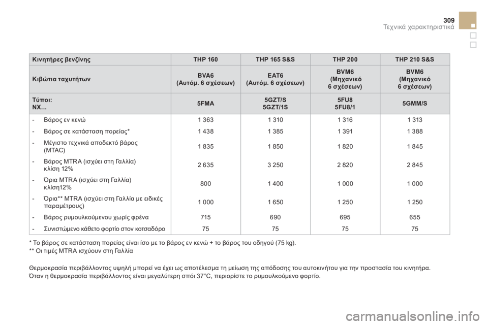 CITROEN DS4 2016 ΟΔΗΓΌΣ ΧΡΉΣΗΣ (in Greek) 309
DS4_el_Chap11_caracteristiques_ed03-2015
Κινητήρες βενζίνηςTHP 160THP 165 S&S THP 200THP 210 S&S
Κιβώτια ταχυτήτων BVA6
(Αυτόμ. 6 σχέσεων) E AT 6
(Α CITROEN DS4 2016 ΟΔΗΓΌΣ ΧΡΉΣΗΣ (in Greek) 309
DS4_el_Chap11_caracteristiques_ed03-2015
Κινητήρες βενζίνηςTHP 160THP 165 S&S THP 200THP 210 S&S
Κιβώτια ταχυτήτων BVA6
(Αυτόμ. 6 σχέσεων) E AT 6
(Α