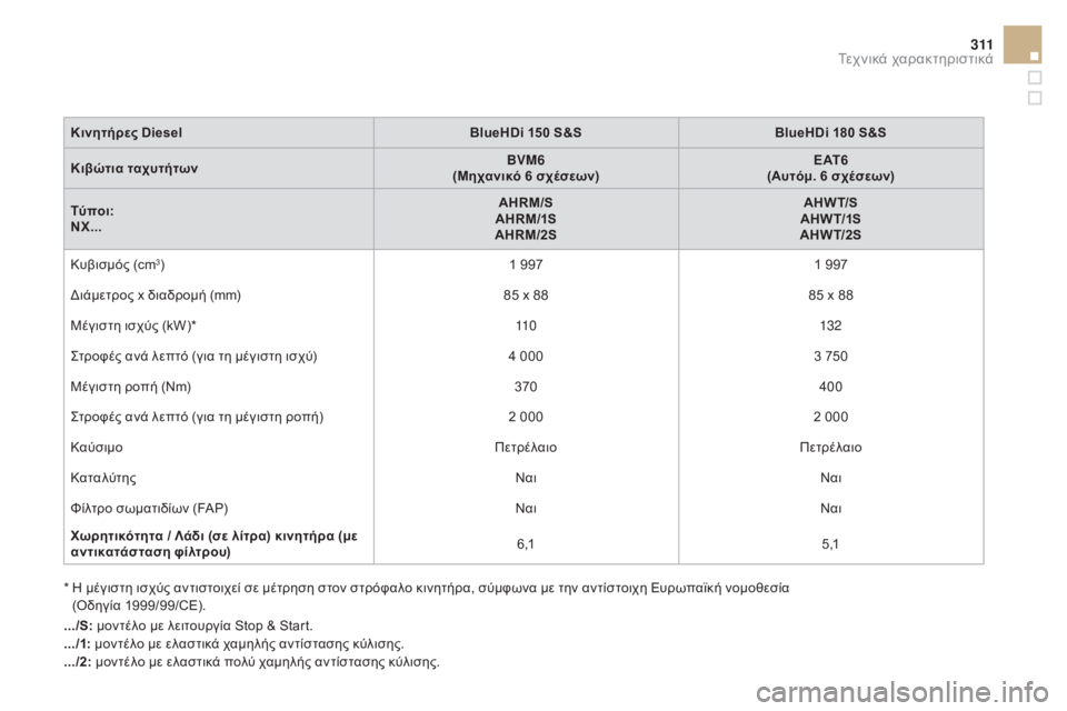 CITROEN DS4 2016  ΟΔΗΓΌΣ ΧΡΉΣΗΣ (in Greek) 3 11
DS4_el_Chap11_caracteristiques_ed03-2015
Κινητήρες DieselBlueHDi 150 S&SBlueHDi 180 S&S
Κιβώτια ταχυτήτων BVM6
(Μηχανικό 6 σχέσεων) E AT 6
(Αυτόμ. 6 