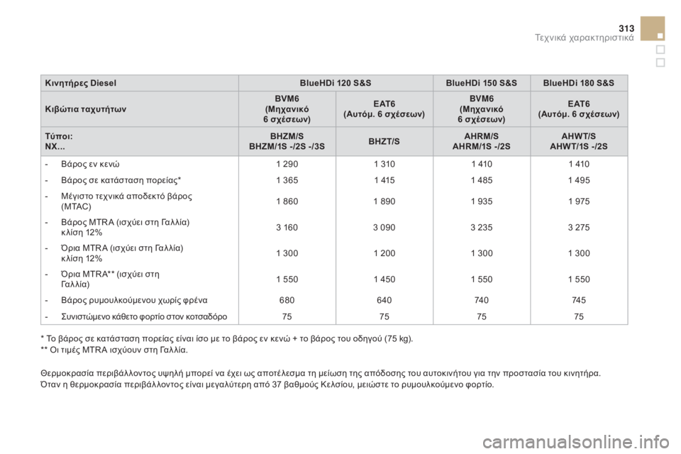 CITROEN DS4 2016 ΟΔΗΓΌΣ ΧΡΉΣΗΣ (in Greek) 313
DS4_el_Chap11_caracteristiques_ed03-2015
Κινητήρες DieselBlueHDi 120 S&S BlueHDi 150 S&S BlueHDi 180 S&S
Κιβώτια ταχυτήτων BVM6
(Μηχανικό
6 σχέσεων) E A CITROEN DS4 2016 ΟΔΗΓΌΣ ΧΡΉΣΗΣ (in Greek) 313
DS4_el_Chap11_caracteristiques_ed03-2015
Κινητήρες DieselBlueHDi 120 S&S BlueHDi 150 S&S BlueHDi 180 S&S
Κιβώτια ταχυτήτων BVM6
(Μηχανικό
6 σχέσεων) E A