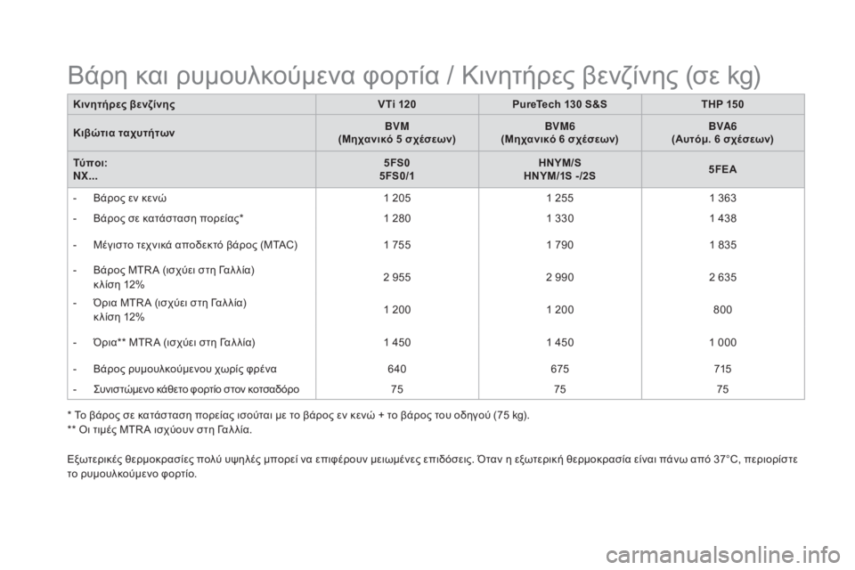 CITROEN DS4 2015  ΟΔΗΓΌΣ ΧΡΉΣΗΣ (in Greek) DS4_el_Chap11_caracteristiques_ed02-2015
Εξωτερικές θερμοκρασίες πολύ υψηλές μπορεί να επιφέρουν μειωμένες επιδόσεις. Όταν η ε