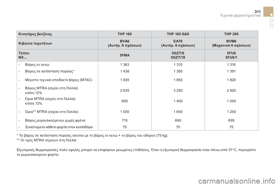 CITROEN DS4 2015  ΟΔΗΓΌΣ ΧΡΉΣΗΣ (in Greek) 3 11
DS4_el_Chap11_caracteristiques_ed02-2015
Κινητήρες βενζίνηςTHP 160THP 165 S&S THP 200
Κιβώτια ταχυτήτων BVA6
 
(Αυτόμ. 6 σχέσεων) E AT 6
(Αυτόμ. 