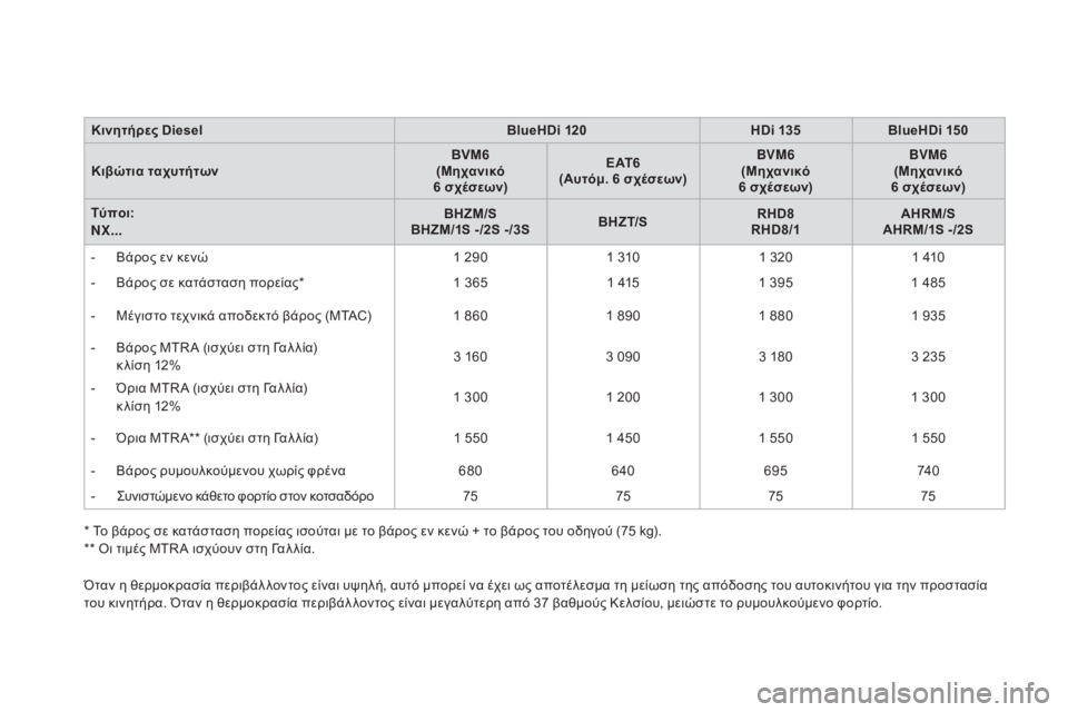 CITROEN DS4 2015 ΟΔΗΓΌΣ ΧΡΉΣΗΣ (in Greek) DS4_el_Chap11_caracteristiques_ed02-2015
Κινητήρες DieselBlueHDi 120HDi 135BlueHDi 150
Κιβώτια ταχυτήτων BVM6
(Μηχανικό
6 σχέσεων) E AT 6
(Αυτόμ. 6 CITROEN DS4 2015 ΟΔΗΓΌΣ ΧΡΉΣΗΣ (in Greek) DS4_el_Chap11_caracteristiques_ed02-2015
Κινητήρες DieselBlueHDi 120HDi 135BlueHDi 150
Κιβώτια ταχυτήτων BVM6
(Μηχανικό
6 σχέσεων) E AT 6
(Αυτόμ. 6
