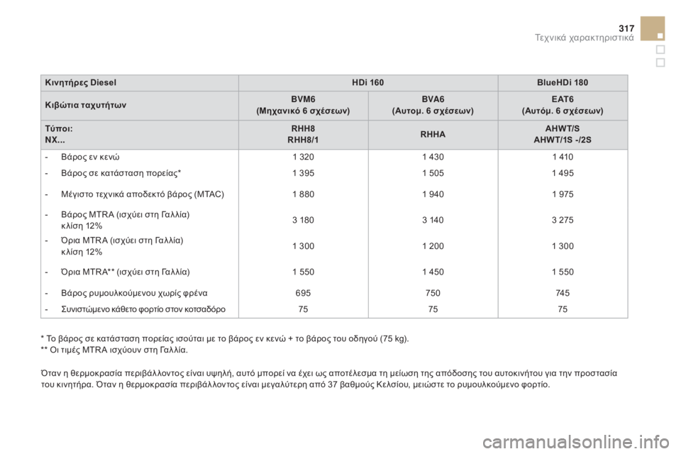 CITROEN DS4 2015 ΟΔΗΓΌΣ ΧΡΉΣΗΣ (in Greek) 317
DS4_el_Chap11_caracteristiques_ed02-2015
Κινητήρες DieselHDi 160BlueHDi 180
Κιβώτια ταχυτήτων BVM6
(Μηχανικό 6 σχέσεων) BVA6
(Αυτομ. 6 σχέσεων) CITROEN DS4 2015 ΟΔΗΓΌΣ ΧΡΉΣΗΣ (in Greek) 317
DS4_el_Chap11_caracteristiques_ed02-2015
Κινητήρες DieselHDi 160BlueHDi 180
Κιβώτια ταχυτήτων BVM6
(Μηχανικό 6 σχέσεων) BVA6
(Αυτομ. 6 σχέσεων)