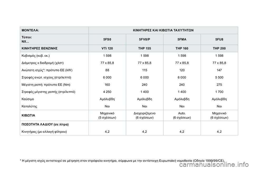 CITROEN DS4 2014  ΟΔΗΓΌΣ ΧΡΉΣΗΣ (in Greek)    
ΜΟΝΤΕΛΑ: 
   
 
ΚΙΝΗΤΗΡΕΣ ΚΑΙ ΚΙΒΩΤΙΑ ΤΑ Χ Υ Τ Η ΤΩ Ν 
 
 
   
Τύποι: 
   
  NX... 
    
 
5FS0 
 
   
 
5FV8/P 
 
   
 
5FMA 
 
   
 
5FU8 
 
 
   
ΚΙΝ