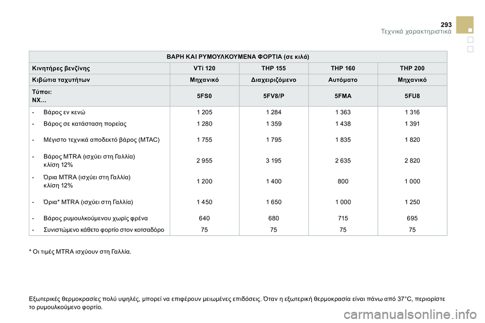 CITROEN DS4 2014  ΟΔΗΓΌΣ ΧΡΉΣΗΣ (in Greek) 293Τε χ ν ι κ ά χαρακτηριστικά
 
 
 
ΒΑΡΗ ΚΑΙ ΡΥΜΟΥΛΚΟΥΜΕΝΑ ΦΟΡΤΙΑ (σε κιλά) 
 
 
   
Κινητήρες βενζίνης 
   
 
VTi 120 
 
   
 
T