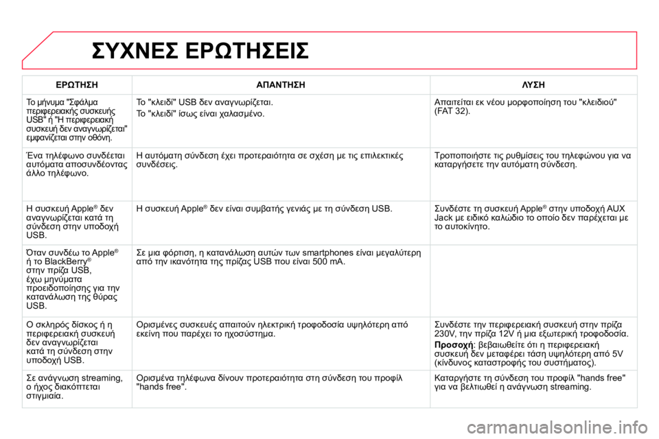 CITROEN DS4 2014 ΟΔΗΓΌΣ ΧΡΉΣΗΣ (in Greek) ΣΥΧΝΕΣ ΕΡΩΤΗΣΕΙΣ
ΕΡΩΤΗΣΗ
ΑΠΑΝΤΗΣΗ
ΛΥΣΗ
Το μήνυμα "Σφάλμα
περιφερειακής συσκευής
USB" ή "Η π CITROEN DS4 2014 ΟΔΗΓΌΣ ΧΡΉΣΗΣ (in Greek) ΣΥΧΝΕΣ ΕΡΩΤΗΣΕΙΣ
ΕΡΩΤΗΣΗ
ΑΠΑΝΤΗΣΗ
ΛΥΣΗ
Το μήνυμα "Σφάλμα
περιφερειακής συσκευής
USB" ή "Η π