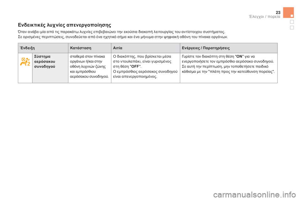 CITROEN DS5 2015  ΟΔΗΓΌΣ ΧΡΉΣΗΣ (in Greek) 23
DS5_el_Chap01_controle-de-marche_ed01-2015
Ενδεικτικές λυχνίες απενεργοποίησης
Όταν ανάβει μία από τις παρακάτω λυχνίες επιβε