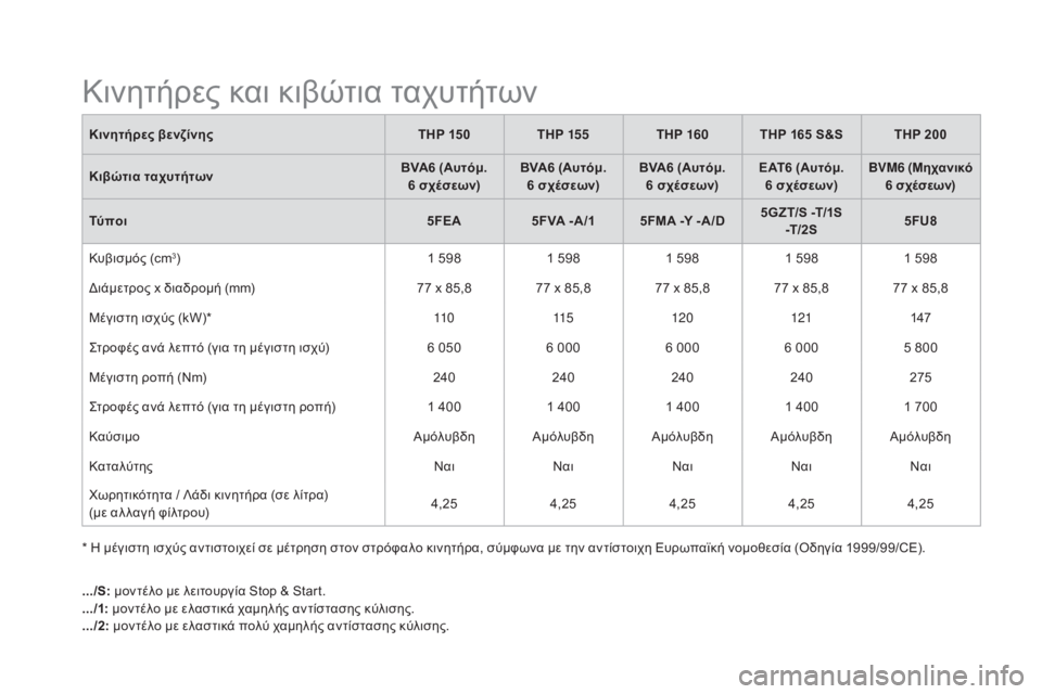 CITROEN DS5 2015 ΟΔΗΓΌΣ ΧΡΉΣΗΣ (in Greek) DS5_el_Chap10_caracteristiques_ed01-2015
κινητήρες βενζίνηςTHP 150THP 155 THP 160 THP 165 S&S THP 200
κιβ
ώτια ταχυτήτων BVA6 (Αυτόμ.
6
σχέσεων)BVA6 ( CITROEN DS5 2015 ΟΔΗΓΌΣ ΧΡΉΣΗΣ (in Greek) DS5_el_Chap10_caracteristiques_ed01-2015
κινητήρες βενζίνηςTHP 150THP 155 THP 160 THP 165 S&S THP 200
κιβ
ώτια ταχυτήτων BVA6 (Αυτόμ.
6
σχέσεων)BVA6 (