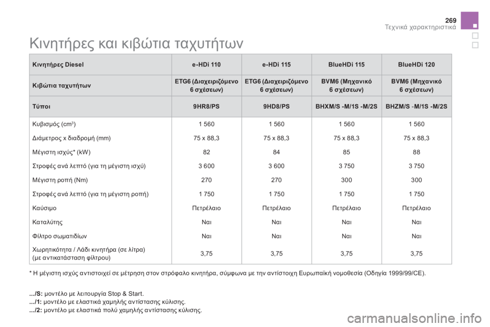 CITROEN DS5 2015 ΟΔΗΓΌΣ ΧΡΉΣΗΣ (in Greek) 269
DS5_el_Chap10_caracteristiques_ed01-2015
Κινητήρες και κιβώτια ταχυτήτων
* η μέγιστη ισχύς αντιστοιχεί σε μέτρηση στον στρόφα CITROEN DS5 2015 ΟΔΗΓΌΣ ΧΡΉΣΗΣ (in Greek) 269
DS5_el_Chap10_caracteristiques_ed01-2015
Κινητήρες και κιβώτια ταχυτήτων
* η μέγιστη ισχύς αντιστοιχεί σε μέτρηση στον στρόφα