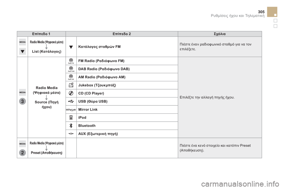 CITROEN DS5 2015  ΟΔΗΓΌΣ ΧΡΉΣΗΣ (in Greek) 3
2
305
DS5_el_Chap11c_SMEGplus_ed01-2015
Επίπεδο 1Επίπεδο 2σ χόλια
Radio Media (Ψηφιακά μέσα)
List  (κατάλογος)κα τάλογος σταθμών FM
Πιέστ
