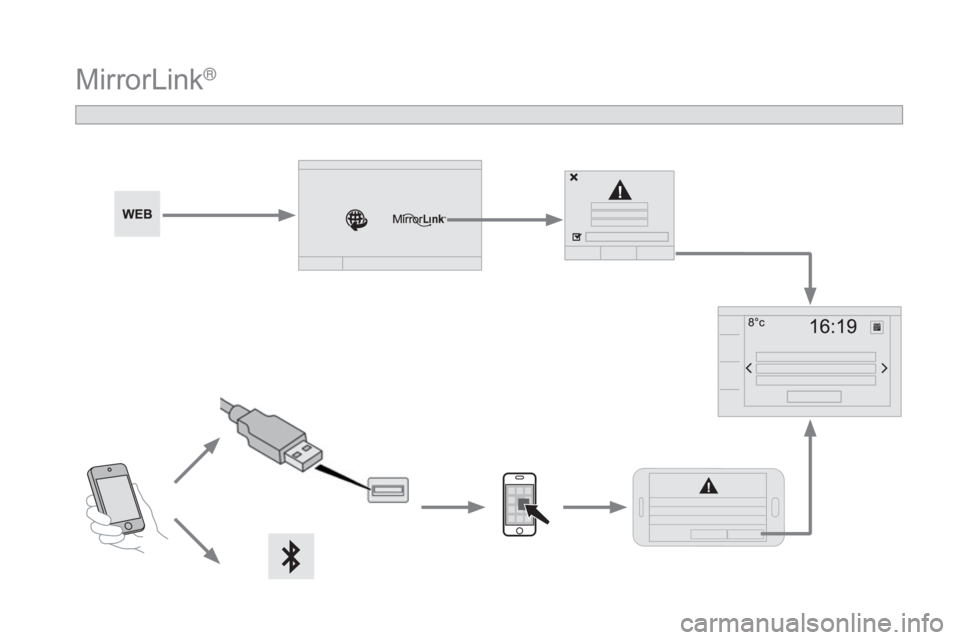 CITROEN DS5 2015  ΟΔΗΓΌΣ ΧΡΉΣΗΣ (in Greek) DS5_el_Chap11c_SMEGplus_ed01-2015
MirrorLink® 