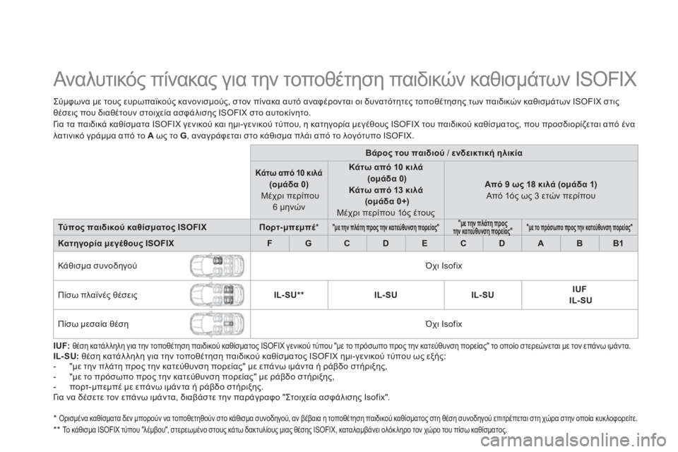 CITROEN DS5 2013  ΟΔΗΓΌΣ ΧΡΉΣΗΣ (in Greek)    
 
 
 
 
 
 
 
 
 
 
 
Ανα λυτικός πίνακας για την τοποθέτηση παιδικών καθισμάτων ISOFIX  
Σύμφωνα με τους ευρωπαϊκούς κ