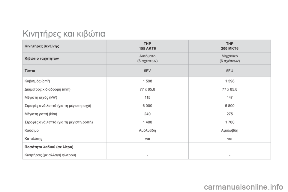 CITROEN DS5 2013  ΟΔΗΓΌΣ ΧΡΉΣΗΣ (in Greek) Κινητήρες βενζίνηςTHP
155 ΑΚΤ6
THP
200 ΜΚΤ6
Κιβώτιο ταχυτήτων 
 Αυτόματο   (6 σχέσεων) 
 Μηχανικό(6 σχέσεων)
Τύποι5FV   
 
5FU