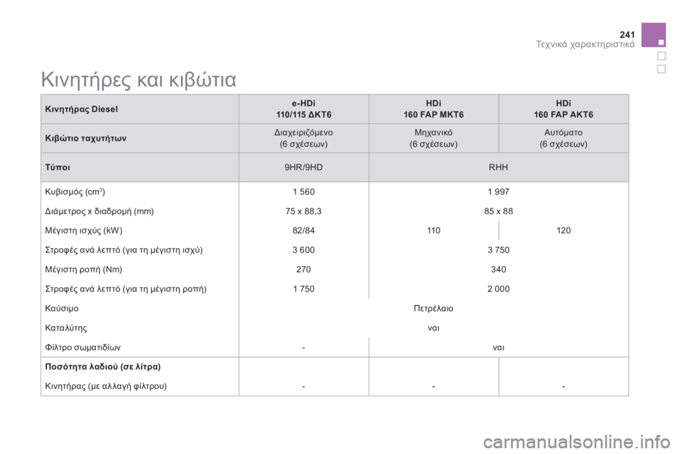CITROEN DS5 2013  ΟΔΗΓΌΣ ΧΡΉΣΗΣ (in Greek) 241Τε χ ν ι κ ά χαρακτηριστικά
Κινητήρας Diesele-HDi  
110/115 ΔΚΤ6
HDi
160 FAP ΜΚΤ6
HDi  
160 FAP ΑΚΤ6
�+2  ταχυτήτων 
 
Διαχειριζό