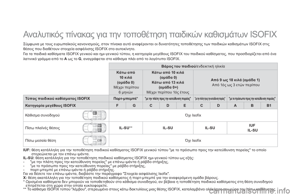 CITROEN DS5 2012  ΟΔΗΓΌΣ ΧΡΉΣΗΣ (in Greek)    
 
 
 
 
 
 
 
 
 
 
 
Ανα λυτικός πίνακας για την τοποθέτηση παιδικών καθισμάτων ISOFIX  
Σύμφωνα με τους ευρωπαϊκούς κ